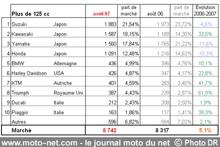 Bilan du marché de la moto et du scooter en France, les chiffres d'août 2007