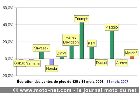 Bilan du marché de la moto et du scooter en France, les chiffres de novembre 2007