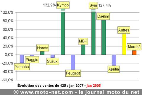 Bilan du marché de la moto et du scooter en France, les chiffres de janvier 2008