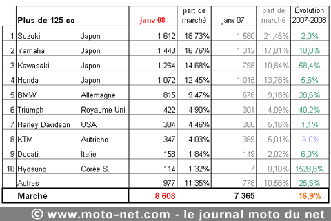 Bilan du marché de la moto et du scooter en France, les chiffres de janvier 2008