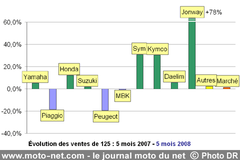 Bilan du marché de la moto et du scooter en France, les chiffres de mai 2008