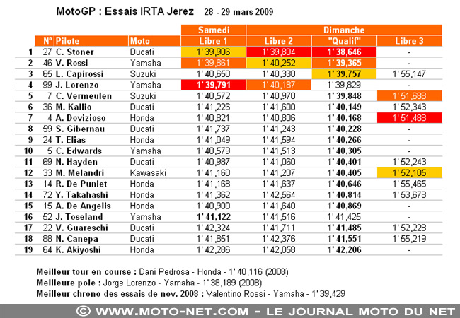 Essais IRTA Jerez : Répétition générale pour Stoner, Rossi et compagnie
