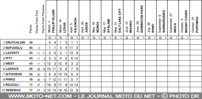 Mondial Superbike Valence 2009 : Haga prend le large à Valence