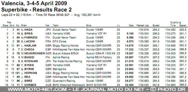 Mondial Superbike Valence 2009 : Haga prend le large à Valence