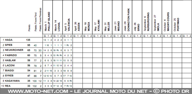 Mondial Superbike Valence 2009 : Haga prend le large à Valence