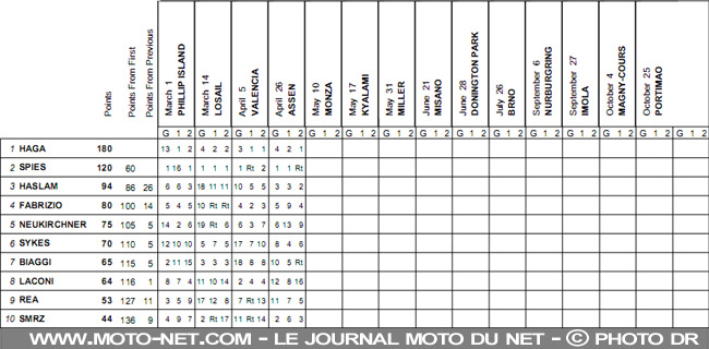 Mondial Superbike Assen 2009 : Sur la piste, le duel Haga - Spies continue...