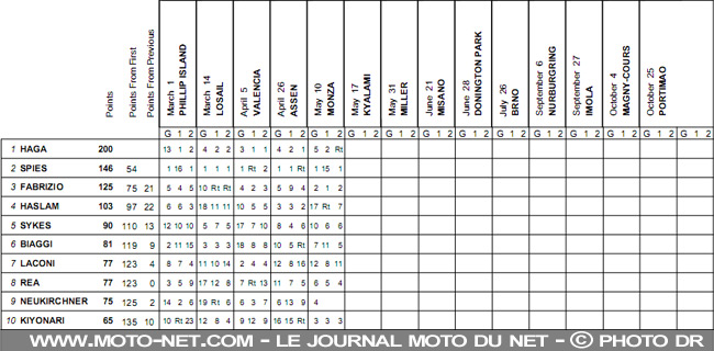Mondial Superbike Italie Monza 2009 : Le sort s'acharne sur les leaders à Monza
