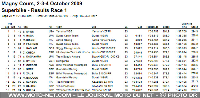 Mondial Superbike France 2009 : Haga conserve l'avantage à Magny-Cours