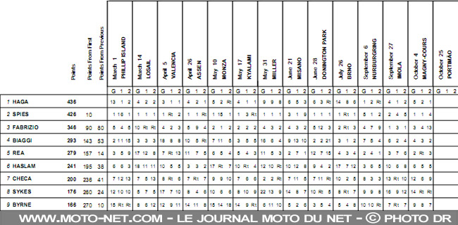 Mondial Superbike France 2009 : Haga conserve l'avantage à Magny-Cours