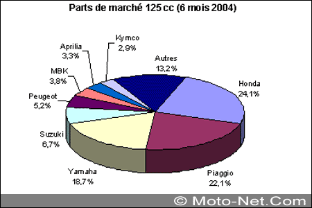 Chiffres et statistiques du marché de la moto 2004 en France