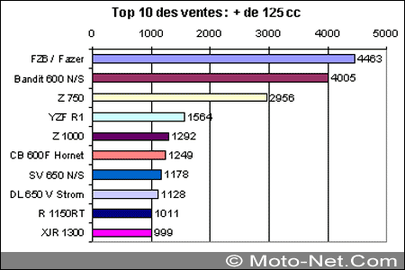 Chiffres et statistiques du marché de la moto 2004 en France