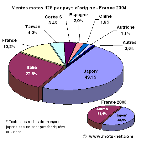 Bilan marché moto 2004 en France