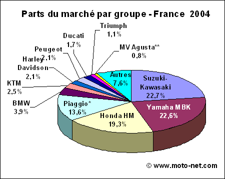 Bilan marché moto 2004 en France