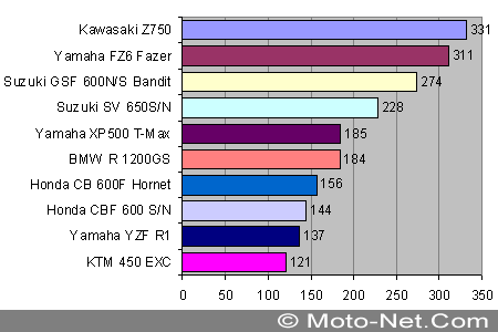 Bilan du marché de la moto en France janvier 2005
