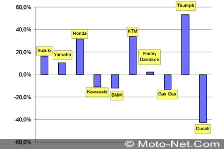 Bilan du marché de la moto en France janvier 2005