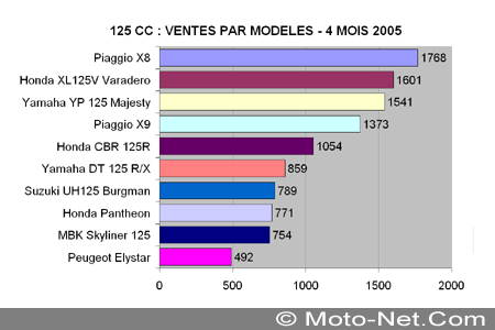 Bilan du marché de la moto et du scooter en France, les chiffres d'avril 2005