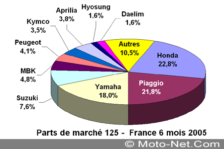 Bilan du marché de la moto et du scooter en France, les chiffres de juin 2005