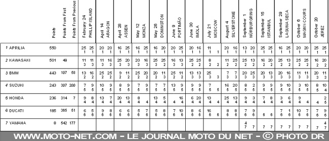  WSBK Espagne (14 sur 14) : Déclarations et analyse du SBK à Jerez
