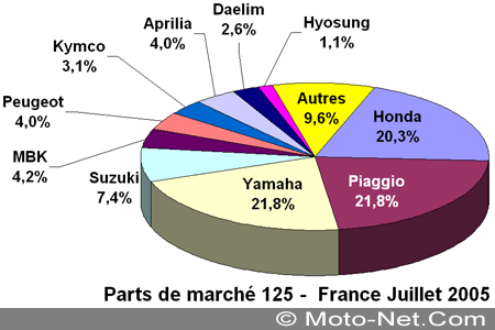 Bilan du marché de la moto et du scooter en France, les chiffres de l'été 2005