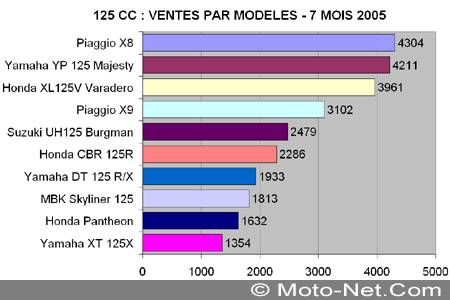 Bilan du marché de la moto et du scooter en France, les chiffres de l'été 2005