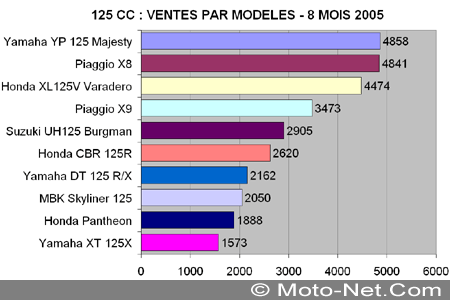Bilan du marché de la moto et du scooter en France, les chiffres de l'été 2005