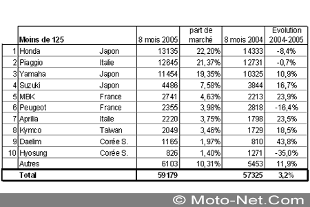 Bilan du marché de la moto et du scooter en France, les chiffres de l'été 2005