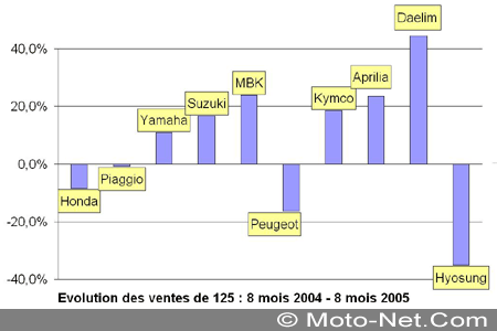 Bilan du marché de la moto et du scooter en France, les chiffres de l'été 2005