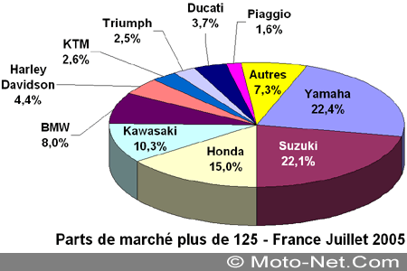 Bilan du marché de la moto et du scooter en France, les chiffres de l'été 2005