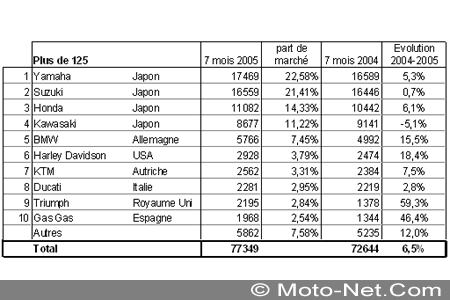 Bilan du marché de la moto et du scooter en France, les chiffres de l'été 2005