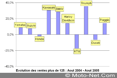 Bilan du marché de la moto et du scooter en France, les chiffres de l'été 2005