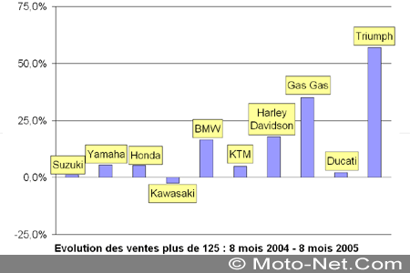 Bilan du marché de la moto et du scooter en France, les chiffres de l'été 2005