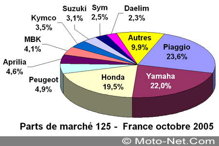 Bilan du marché de la moto et du scooter en France, les chiffres d'Octobre 2005