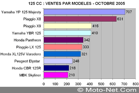 Bilan du marché de la moto et du scooter en France, les chiffres d'Octobre 2005