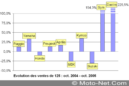 Bilan du marché de la moto et du scooter en France, les chiffres d'Octobre 2005