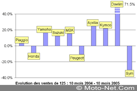 Bilan du marché de la moto et du scooter en France, les chiffres d'Octobre 2005