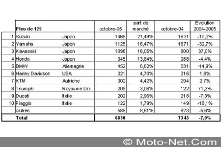 Bilan du marché de la moto et du scooter en France, les chiffres d'Octobre 2005
