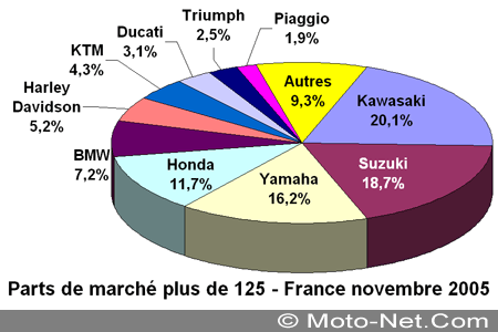 Bilan du marché de la moto et du scooter en France, les chiffres de novembre 2005