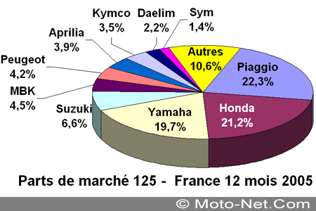 Bilan du marché de la moto et du scooter en France, les chiffres de décembre 2005