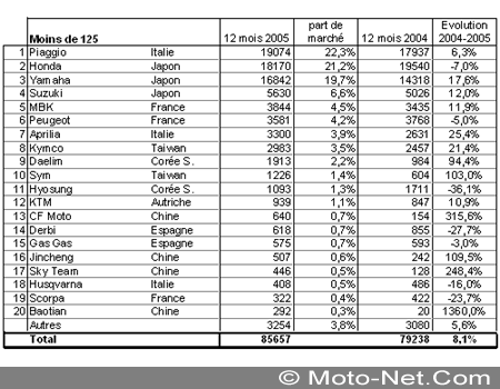 Bilan du marché de la moto et du scooter en France, les chiffres de décembre 2005