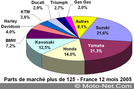 Bilan du marché de la moto et du scooter en France, les chiffres de décembre 2005