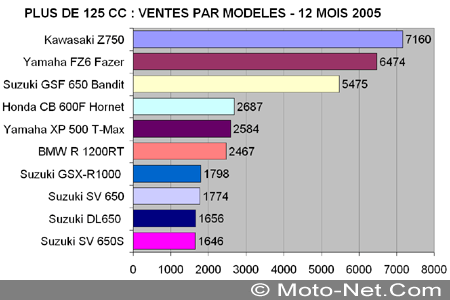 Bilan du marché de la moto et du scooter en France, les chiffres de décembre 2005