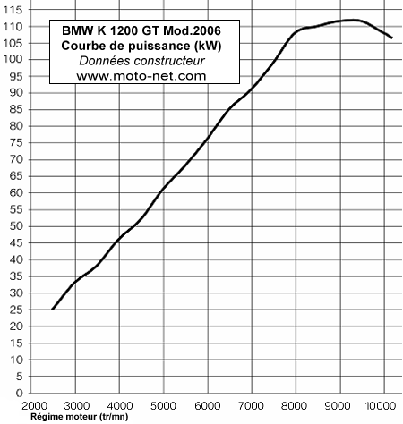 Essai Nouvelle BMW K 1200 GT modèle 2006 : avec armes et bagages !