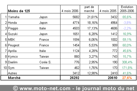 Bilan du marché de la moto et du scooter en France, les chiffres de avril 2006