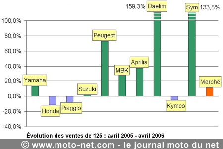 Bilan du marché de la moto et du scooter en France, les chiffres de avril 2006