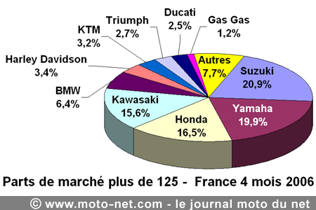 Bilan du marché de la moto et du scooter en France, les chiffres de avril 2006