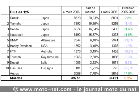 Bilan du marché de la moto et du scooter en France, les chiffres de avril 2006