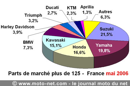 Bilan du marché de la moto et du scooter en France, les chiffres de mai 2006