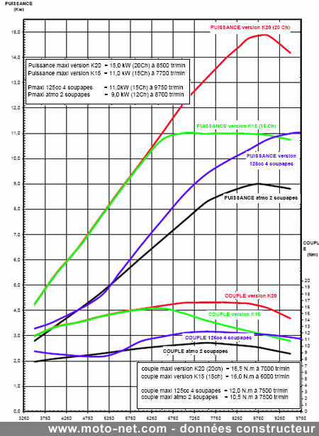 Test Moto Net scooter Peugeot Satelis Compressor : Musclor Junior
