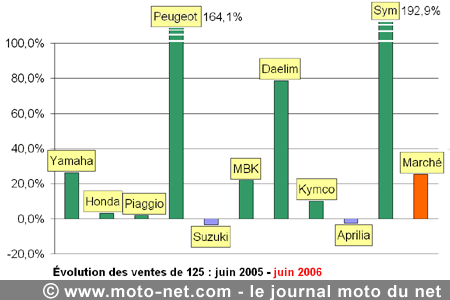Bilan du marché de la moto et du scooter en France, les chiffres de juin 2006