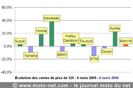Bilan du marché de la moto et du scooter en France, les chiffres de juin 2006